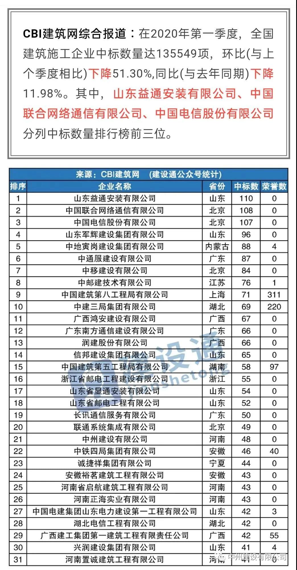 中州建設有限公司進入全國建筑施工企業(yè)中標100強，位居全國第21名，河南第1名