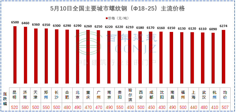 建材價(jià)格猛漲！施工單位風(fēng)險(xiǎn)全擔(dān)？多省市明確：應(yīng)當(dāng)調(diào)整價(jià)差，補(bǔ)簽協(xié)議！