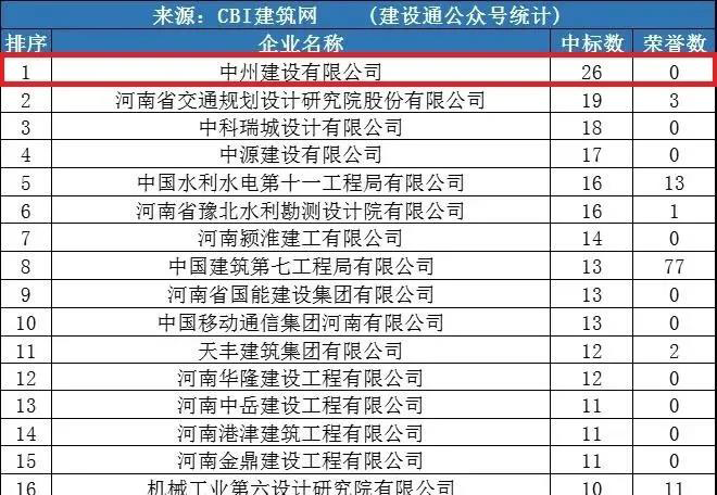 中州建設公司同時進入“全國1月建企100強”和“河南1月建企中標100強”，位居全國第75名，河南第一名！